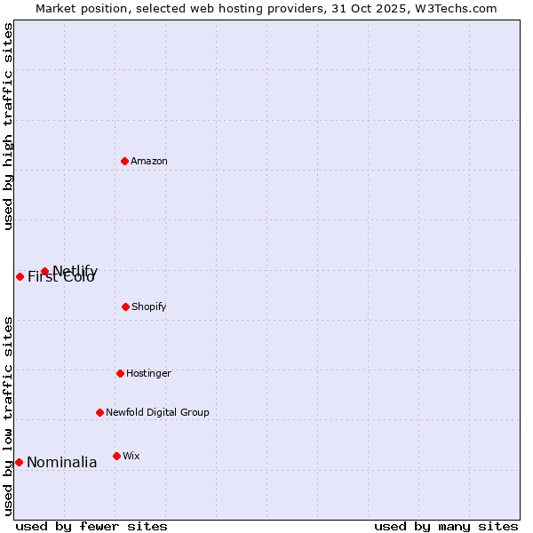 Market position of Netlify vs. First Colo vs. Nominalia