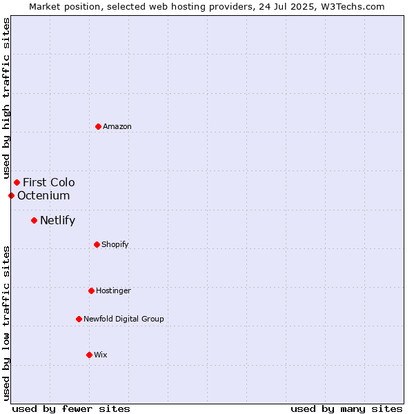 Market position of Netlify vs. First Colo vs. Octenium