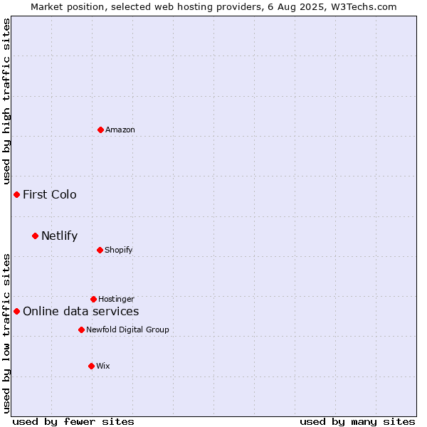 Market position of Netlify vs. First Colo vs. Online data services