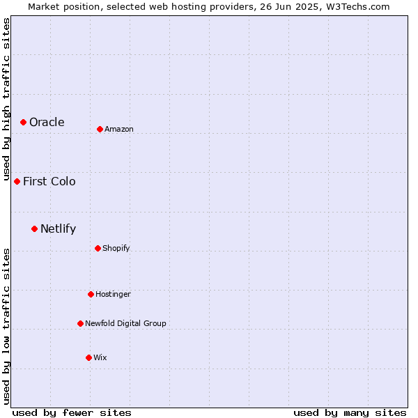 Market position of Netlify vs. Oracle vs. First Colo