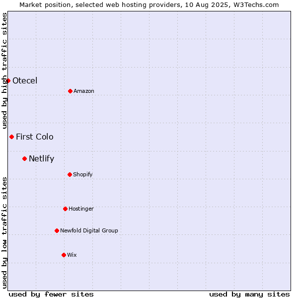 Market position of Netlify vs. First Colo vs. Otecel