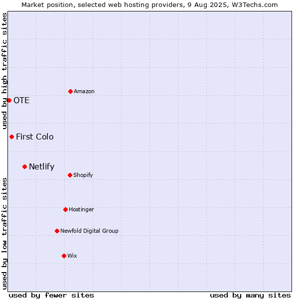 Market position of Netlify vs. First Colo vs. OTE