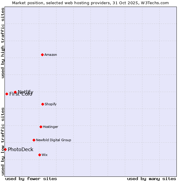 Market position of Netlify vs. First Colo vs. PhotoDeck
