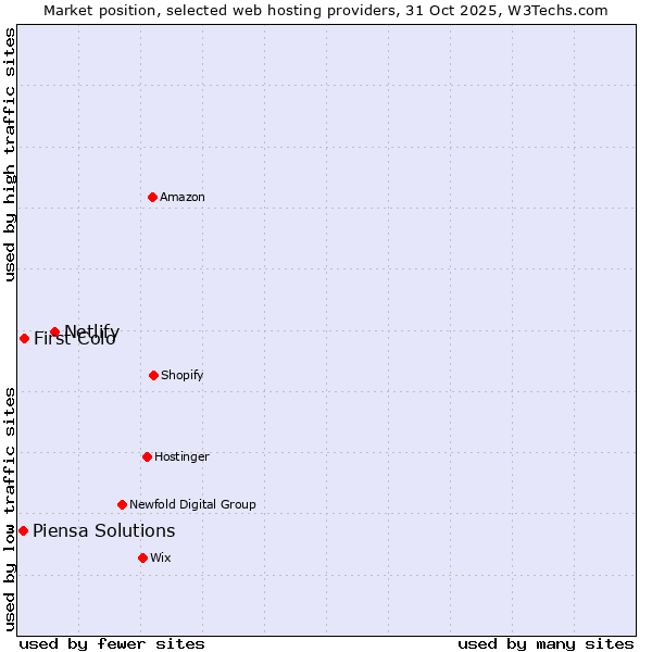 Market position of Netlify vs. First Colo vs. Piensa Solutions
