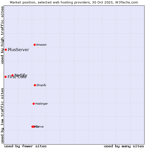 Market position of Netlify vs. PlusServer vs. First Colo