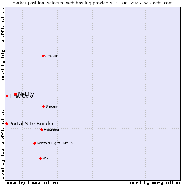Market position of Netlify vs. First Colo vs. Portal Site Builder