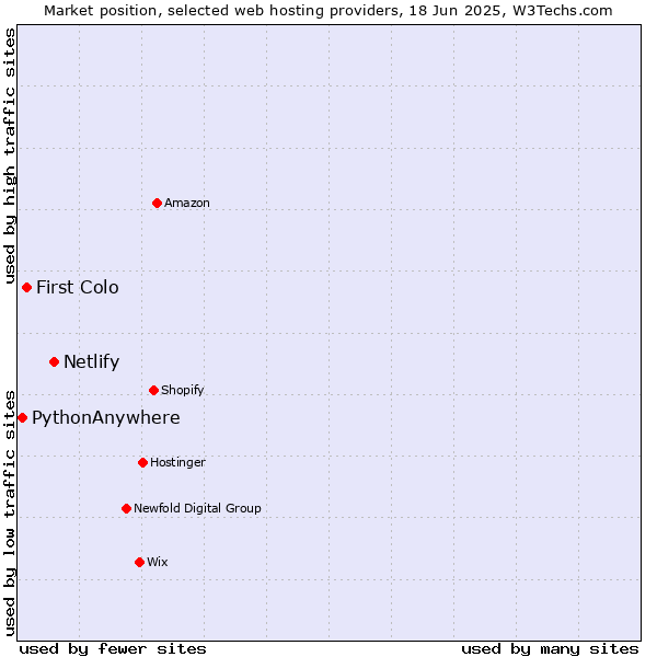Market position of Netlify vs. First Colo vs. PythonAnywhere