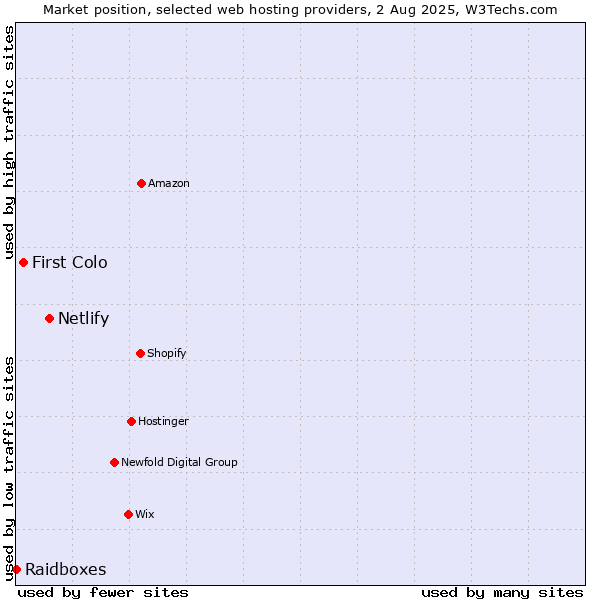 Market position of Netlify vs. First Colo vs. Raidboxes