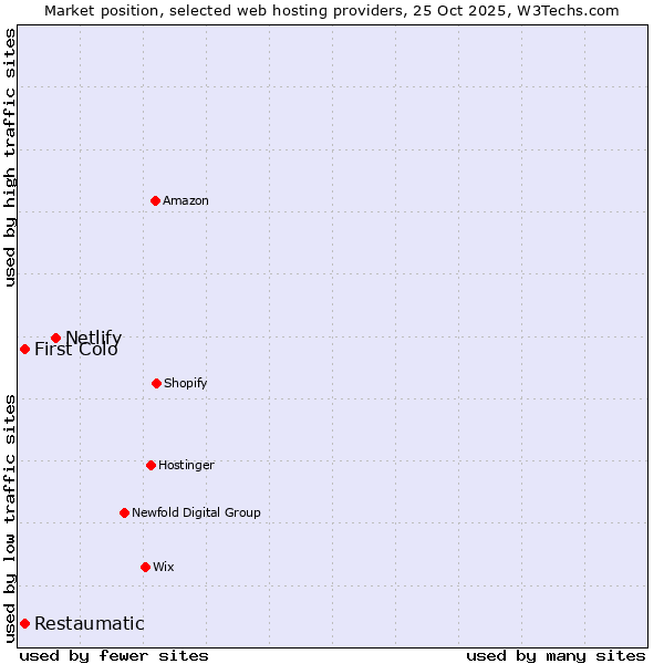 Market position of Netlify vs. Restaumatic vs. First Colo
