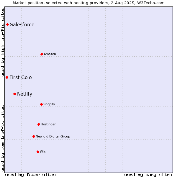 Market position of Netlify vs. Salesforce vs. First Colo