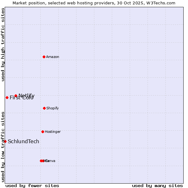 Market position of Netlify vs. First Colo vs. SchlundTech