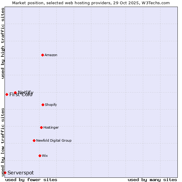 Market position of Netlify vs. First Colo vs. Serverspot