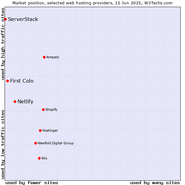 Market position of Netlify vs. First Colo vs. ServerStack