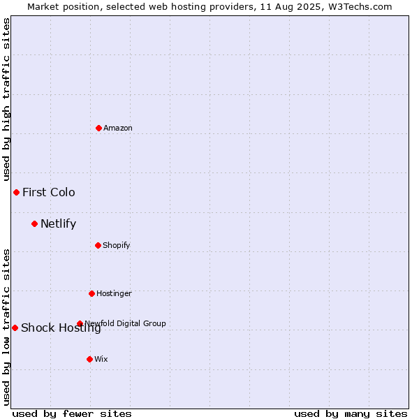 Market position of Netlify vs. First Colo vs. Shock Hosting