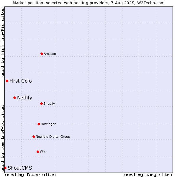 Market position of Netlify vs. First Colo vs. ShoutCMS