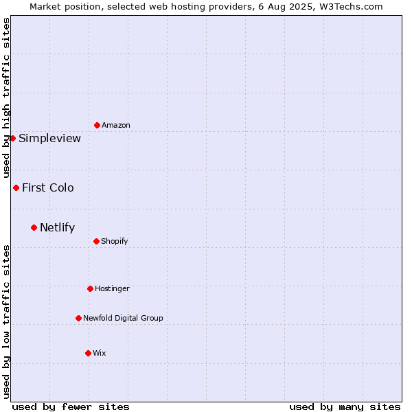 Market position of Netlify vs. First Colo vs. Simpleview