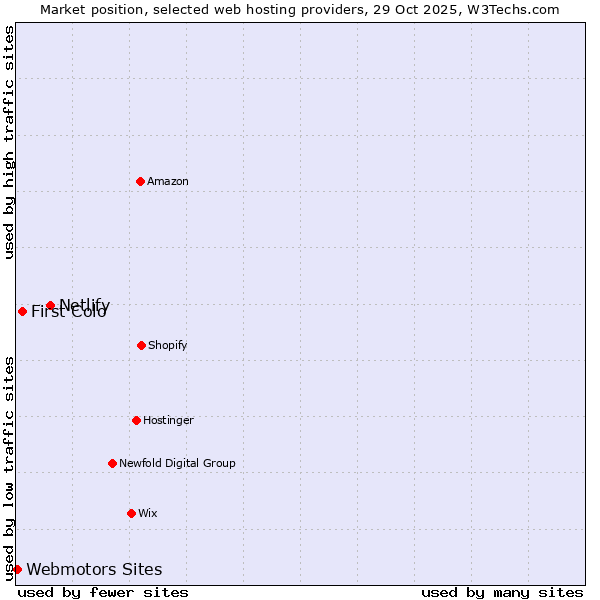 Market position of Netlify vs. First Colo vs. Webmotors Sites