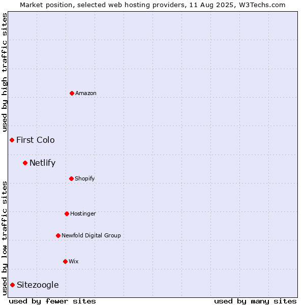Market position of Netlify vs. Sitezoogle vs. First Colo