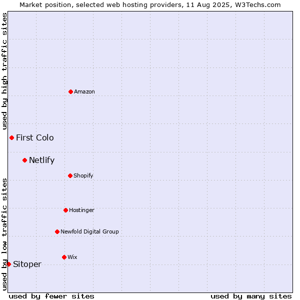 Market position of Netlify vs. First Colo vs. Sitoper