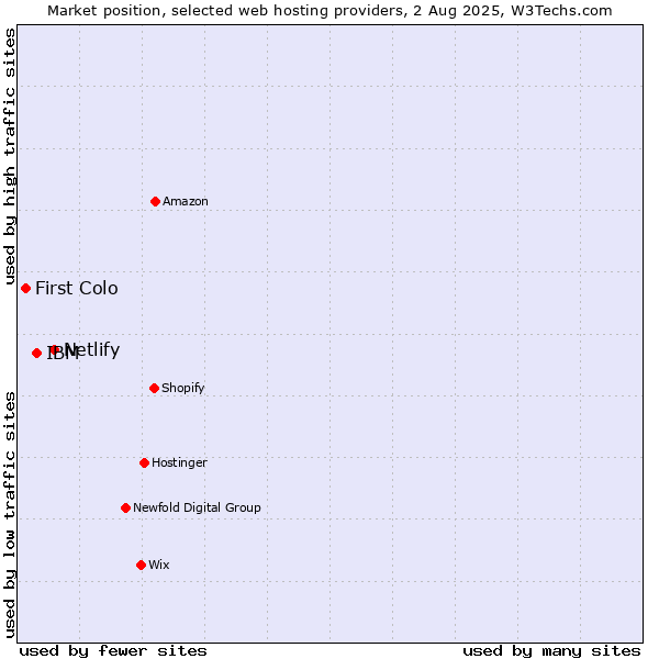 Market position of Netlify vs. IBM vs. First Colo