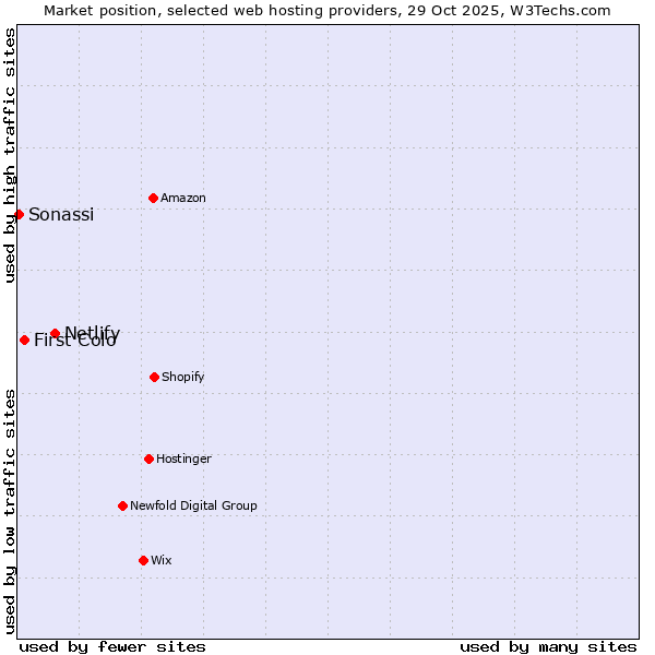 Market position of Netlify vs. First Colo vs. Sonassi