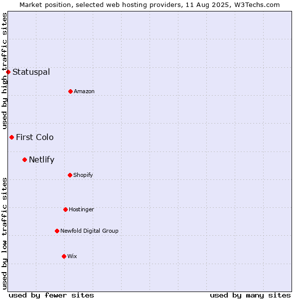 Market position of Netlify vs. First Colo vs. Statuspal