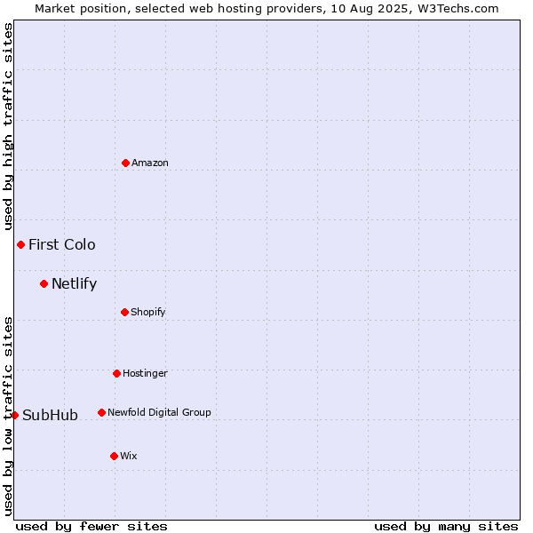 Market position of Netlify vs. First Colo vs. SubHub