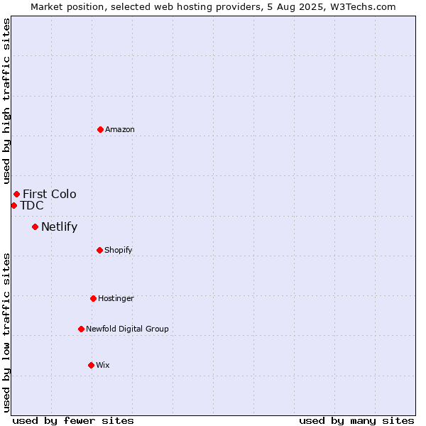 Market position of Netlify vs. First Colo vs. TDC