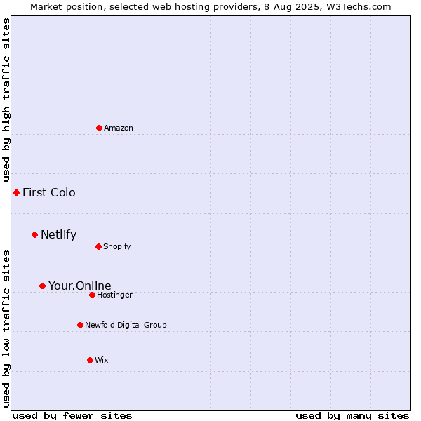 Market position of Your.Online vs. Netlify vs. First Colo