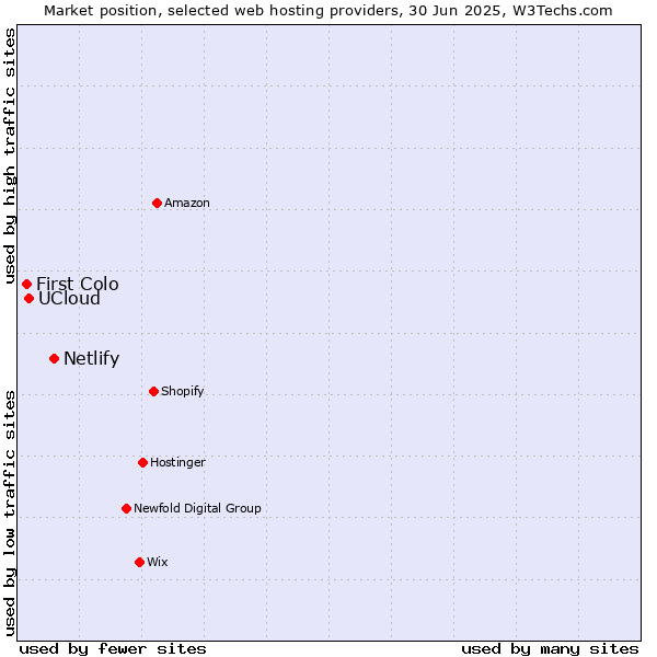 Market position of Netlify vs. UCloud vs. First Colo