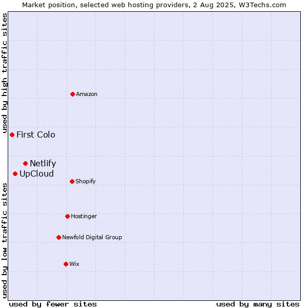 Market position of Netlify vs. UpCloud vs. First Colo