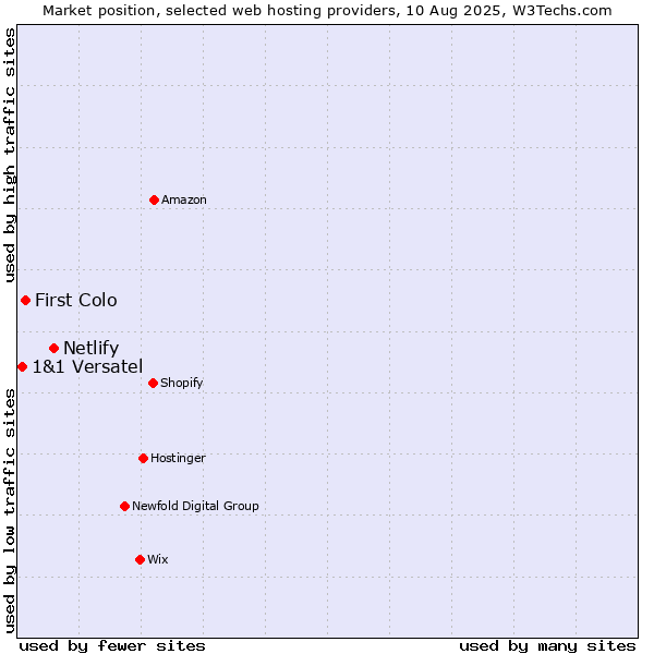 Market position of Netlify vs. First Colo vs. 1&1 Versatel