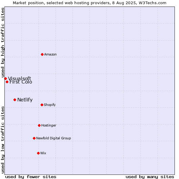 Market position of Netlify vs. First Colo vs. Visualsoft