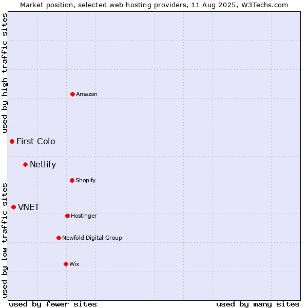 Market position of Netlify vs. VNET vs. First Colo