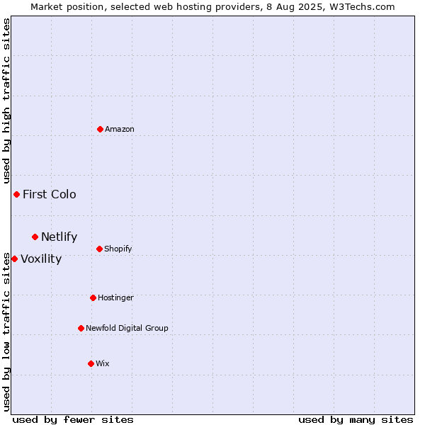 Market position of Netlify vs. First Colo vs. Voxility