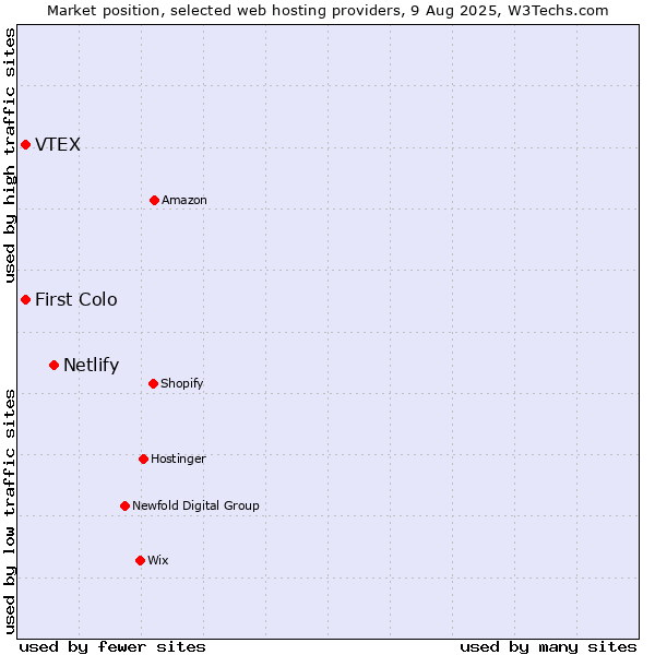 Market position of Netlify vs. First Colo vs. VTEX