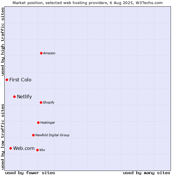 Market position of Netlify vs. Web.com vs. First Colo