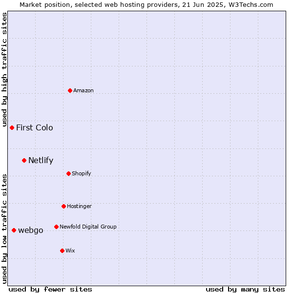 Market position of Netlify vs. webgo vs. First Colo
