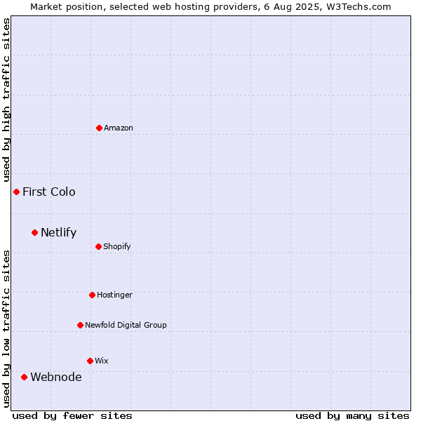 Market position of Netlify vs. Webnode vs. First Colo