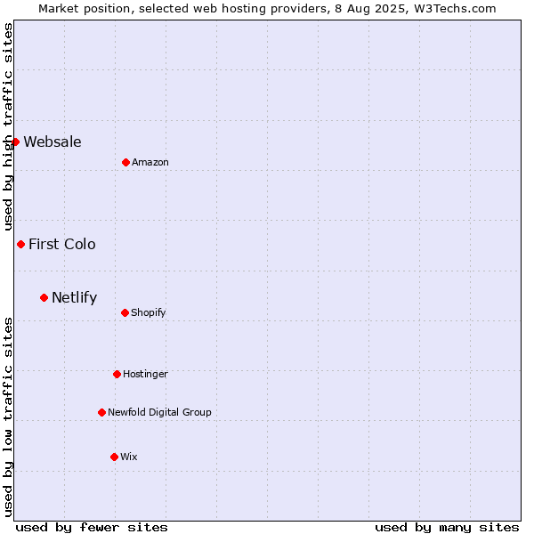 Market position of Netlify vs. First Colo vs. Websale