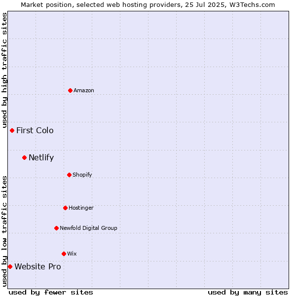 Market position of Netlify vs. First Colo vs. Website Pro