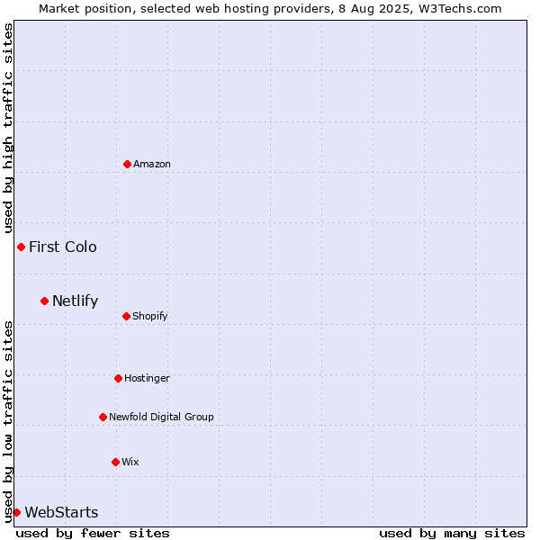 Market position of Netlify vs. First Colo vs. WebStarts