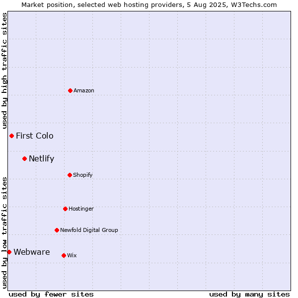 Market position of Netlify vs. First Colo vs. Webware