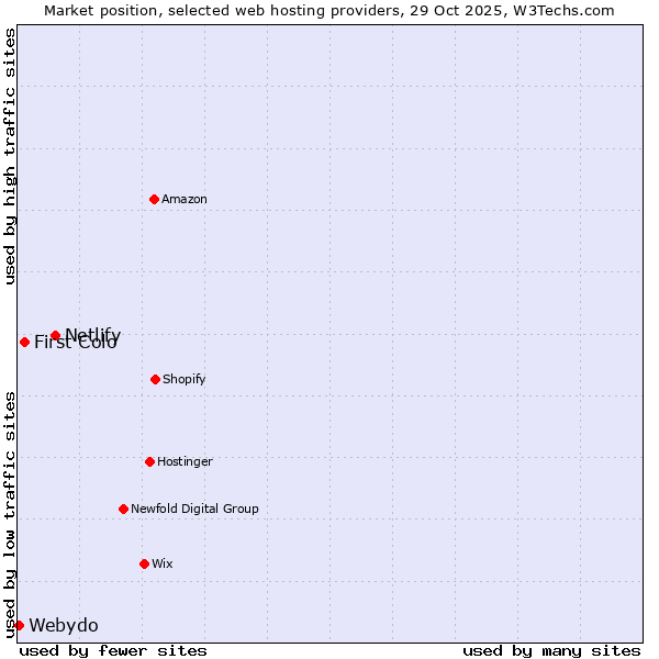 Market position of Netlify vs. First Colo vs. Webydo