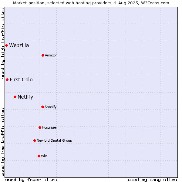 Market position of Netlify vs. First Colo vs. Webzilla