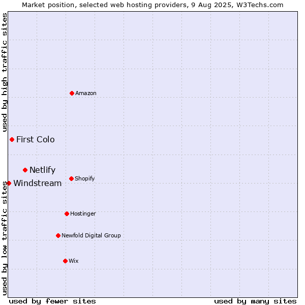 Market position of Netlify vs. First Colo vs. Windstream