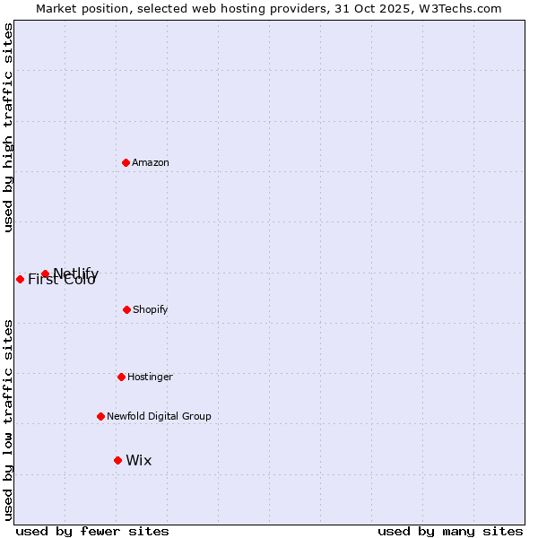 Market position of Wix vs. Netlify vs. First Colo