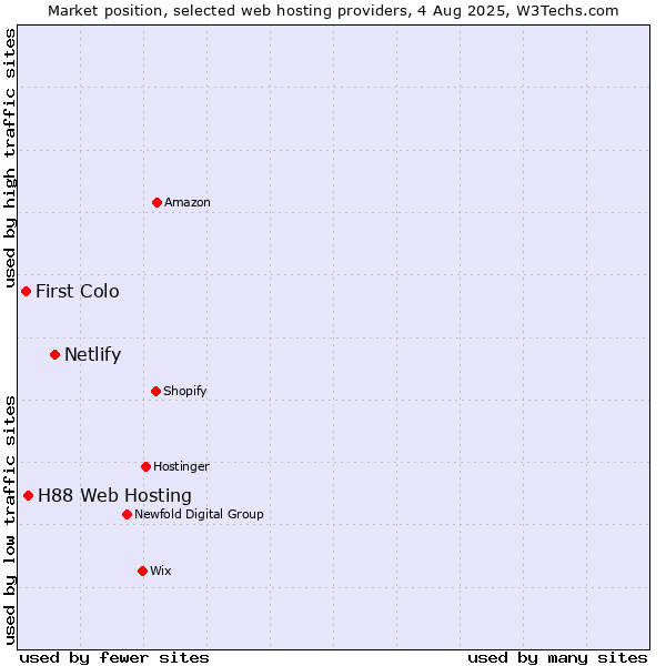 Market position of Netlify vs. H88 Web Hosting vs. First Colo
