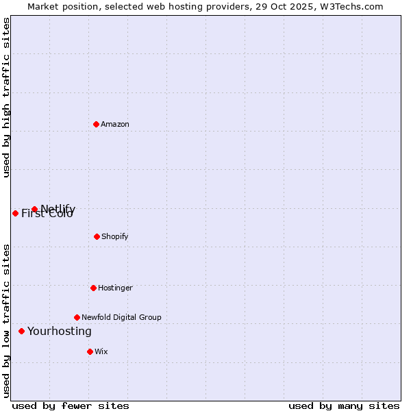 Market position of Netlify vs. Yourhosting vs. First Colo