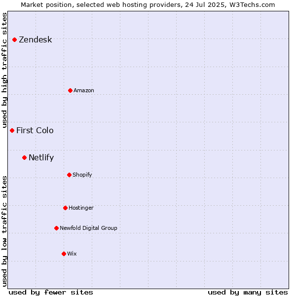 Market position of Netlify vs. Zendesk vs. First Colo